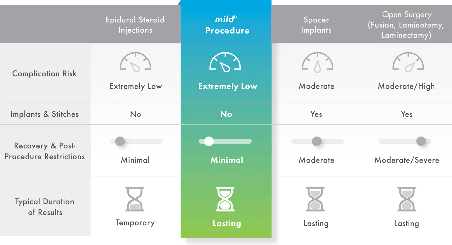 Chart comparing treatments for lumbar spinal stenosis. Epidural steroid injections: extremely low complication risk, no implants or stitches, minimal recovery restrictions, temporary results. mild® Procedure: extremely low complication risk, no implants or stitches, minimal recovery restrictions, lasting results. Spacer implants: moderate risk, implants and stitches, moderate recovery restrictions, lasting results. Open surgery (fusion, laminotomy, laminectomy): moderate to high risk, implants and stitches, moderate to severe recovery restrictions, lasting results