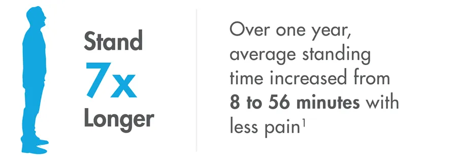 Stand 7x longer: over one year, average standing time increased from 8 to 56 minutes with less pain