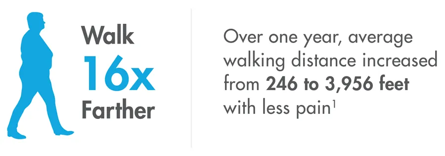 Walk 16x farther: over one year, average walking distance increased from 246 to 3,956 feet with less pain